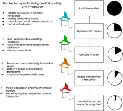 Model Integration in Computational Biology: The Role of Reproducibility, Credibility and Utility